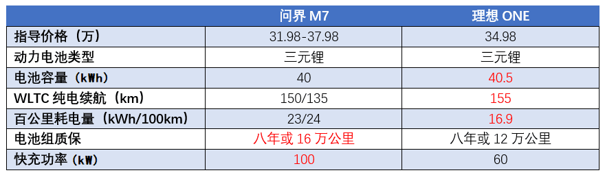 上市两天订单破5万，华为加持的问界M7，能抢理想ONE的饭碗吗？