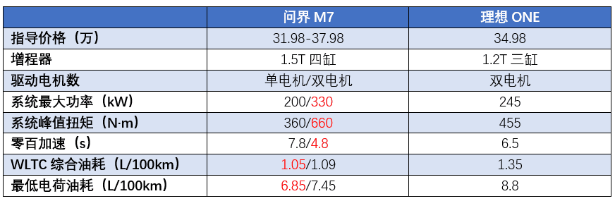 上市两天订单破5万，华为加持的问界M7，能抢理想ONE的饭碗吗？