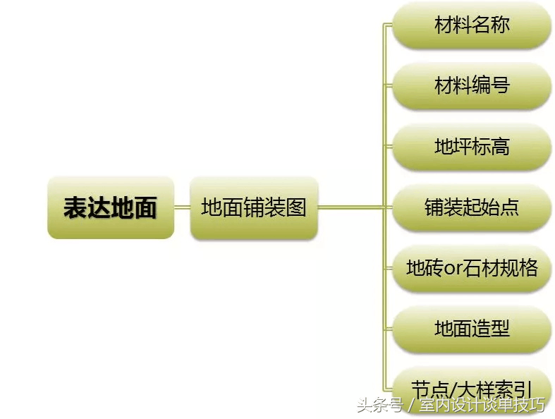 教你如何画好一张平面图！平面图美观、规范性