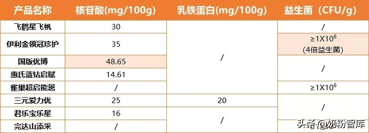 金领冠珍护、飞鹤星飞帆、国版优博等9款奶粉深度评测