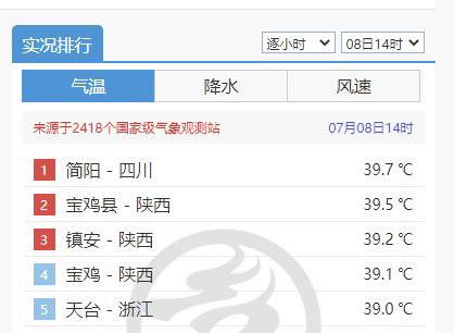 连续3天登上全国高温榜榜首 为何简阳气温“一枝独秀”？