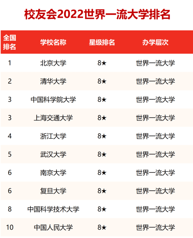 中国世界一流大学十强榜：国科大第三，人大第十