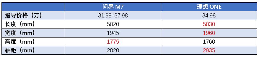 上市两天订单破5万，华为加持的问界M7，能抢理想ONE的饭碗吗？