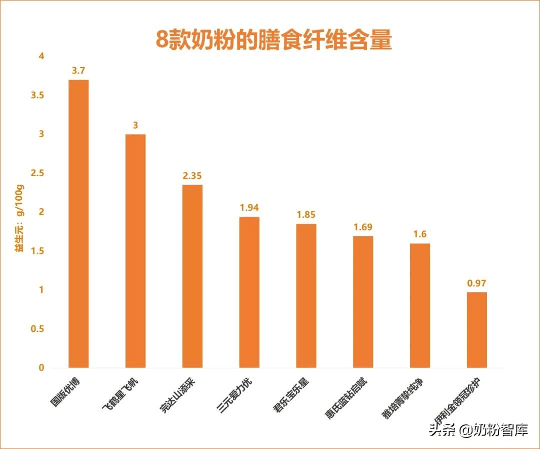 金领冠珍护、飞鹤星飞帆、国版优博等9款奶粉深度评测