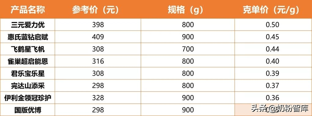 金领冠珍护、飞鹤星飞帆、国版优博等9款奶粉深度评测