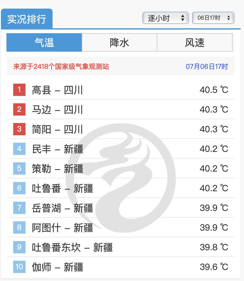 连续3天登上全国高温榜榜首 为何简阳气温“一枝独秀”？