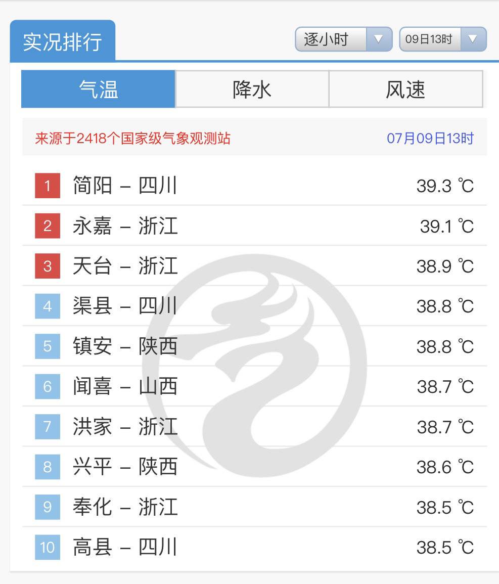 连续3天登上全国高温榜榜首 为何简阳气温“一枝独秀”？