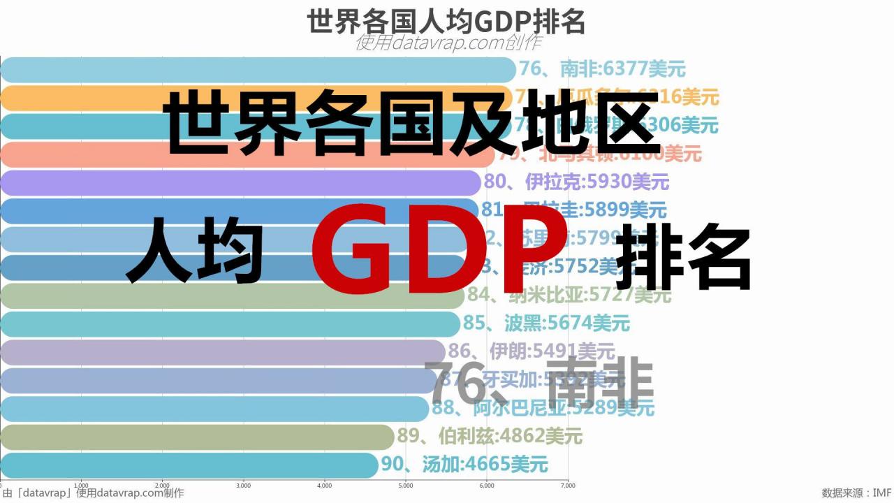 2021年世界GDP排名：中国占美国75%、占亚洲46%、占全球总量的18%