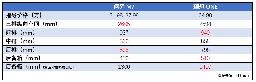 上市两天订单破5万，华为加持的问界M7，能抢理想ONE的饭碗吗？