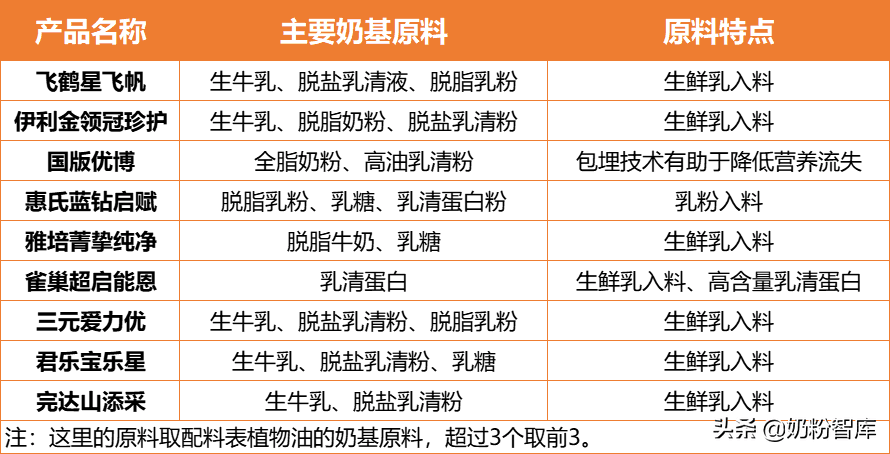 金领冠珍护、飞鹤星飞帆、国版优博等9款奶粉深度评测