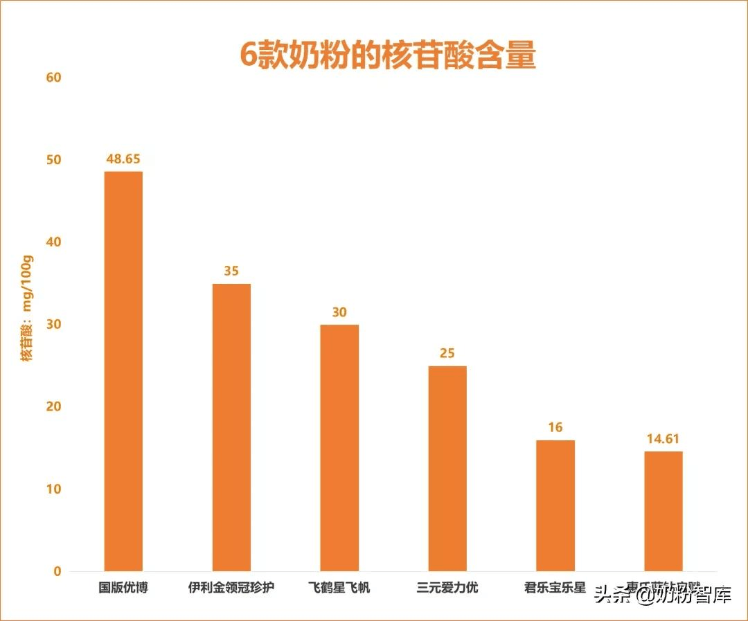 金领冠珍护、飞鹤星飞帆、国版优博等9款奶粉深度评测