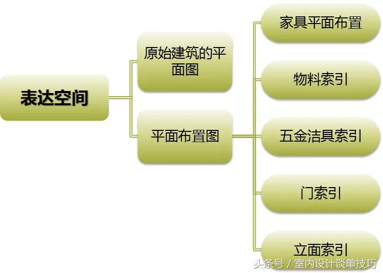 教你如何画好一张平面图！平面图美观、规范性