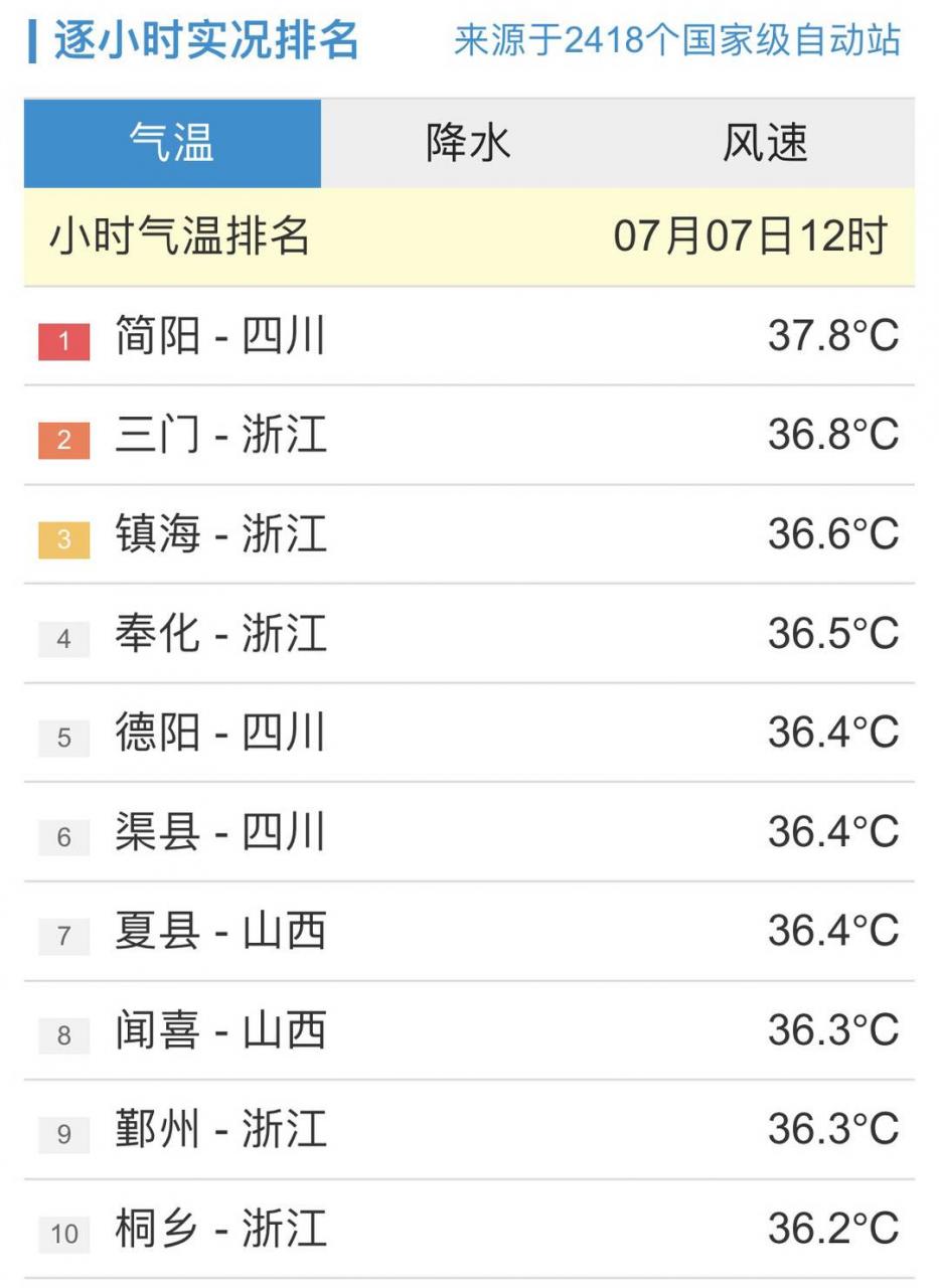 连续3天登上全国高温榜榜首 为何简阳气温“一枝独秀”？