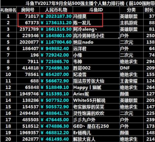 图片[1]-斗鱼8月份主播收入排行榜，收入高达465万！！-东山资源库