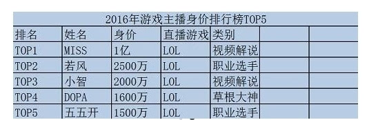 图片[1]-斗鱼最新主播收入排行：冯提莫两亿第三仅第二！-东山资源库