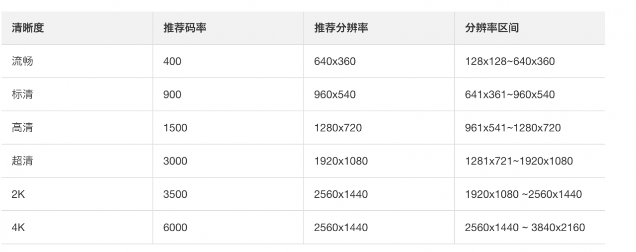 图片[2]-手机视频码率多少合适，视频比特率多少好？多少-东山资源库