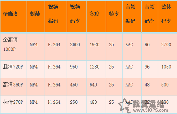 图片[4]-手机视频码率多少合适，视频比特率多少好？多少-东山资源库