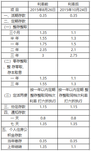 图片[1]-一千万存银行三年多少利息关于五大银行存款利率分别是多少-东山资源库