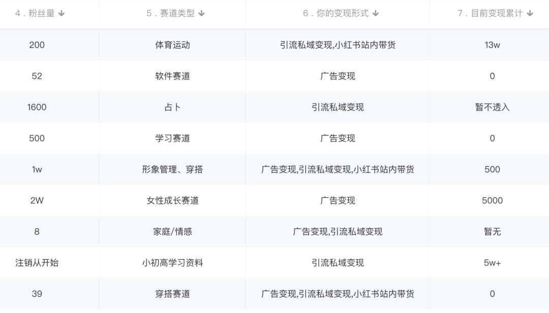 小红书变现营 3个月涨粉18w 变现10w 有学员3天赚1w(教程 素材 软件)4月更新