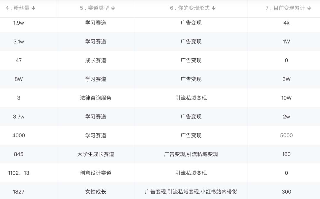 小红书变现营 3个月涨粉18w 变现10w 有学员3天赚1w(教程 素材 软件)4月更新